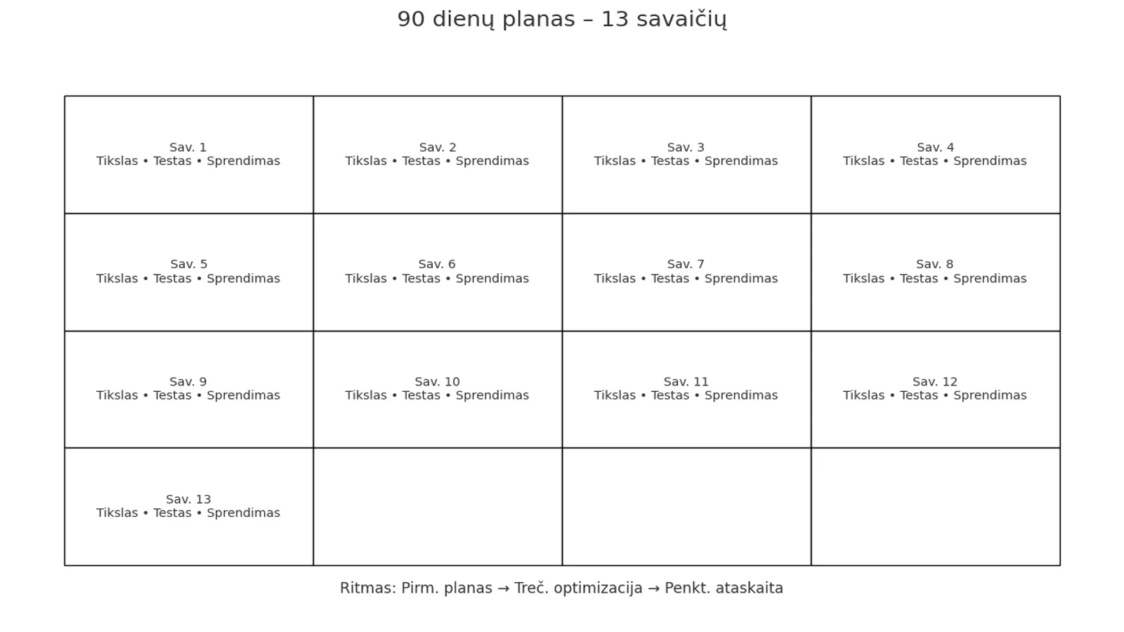 Kalendorius: 90 dienų (13 savaičių) starto planas su savaitiniu ritmu Pirm.–Treč.–Penkt.