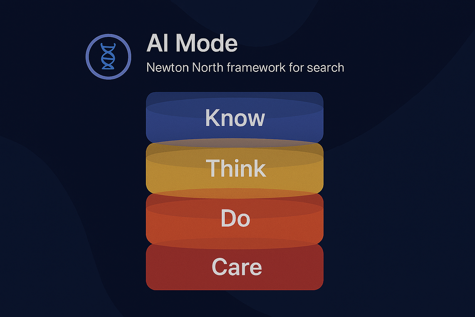AI paieškos vartotojo kelias: Know, Think, Do, Care su elgsenos etapais