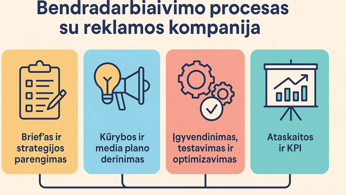 Infografikas, kuris parodo bendradarbiavimo procesą su reklamos kompanija keturiais etapais: brifas ir strategijos parengimas, kūrybos ir media plano derinimas, įgyvendinimas su testavimu ir optimizavimu bei ataskaitos ir KPI aptarimas.