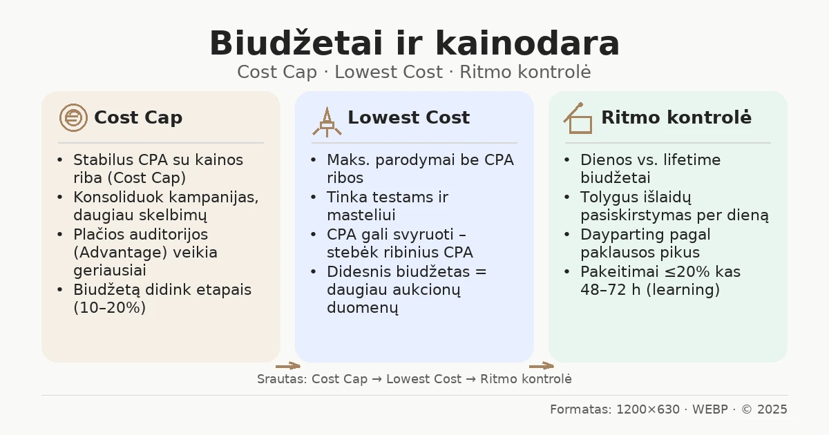Biudžetai ir kainodara: Cost Cap, Lowest Cost ir ritmo kontrolė – 3 kortelės