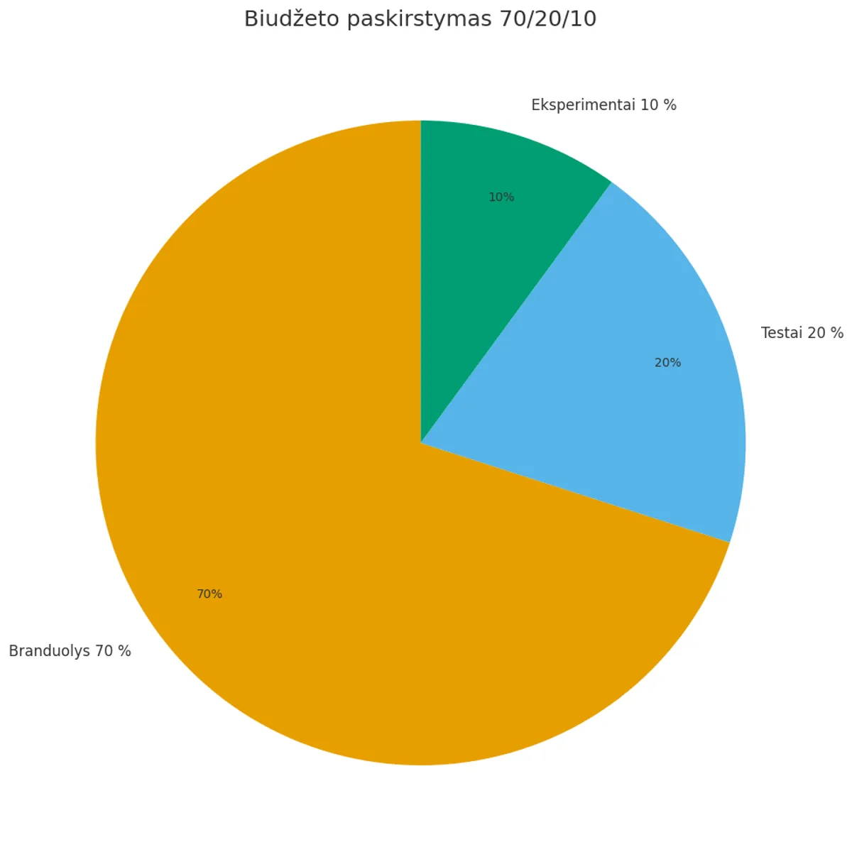 Diagrama: biudžeto paskirstymas 70/20/10 – branduolys 70 %, testai 20 %, eksperimentai 10 %.
