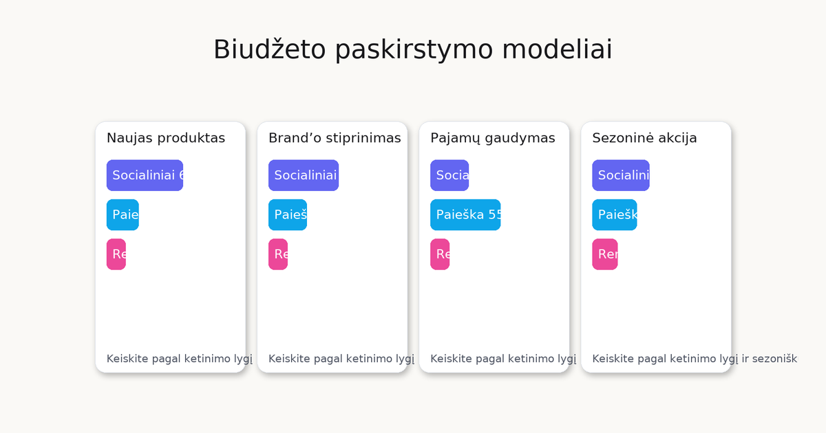 Biudžeto modeliai keturiems scenarijams: socialiniai, paieška ir remarketingas procentais.