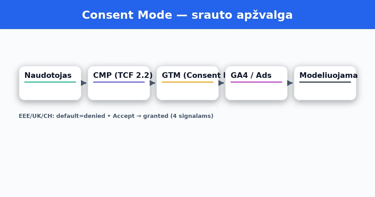 Consent Mode duomenų srautas: naudotojas → CMP (TCF 2.2) → GTM (Consent Initialization) → GA4/Google Ads → modeliavimas be slapukų.