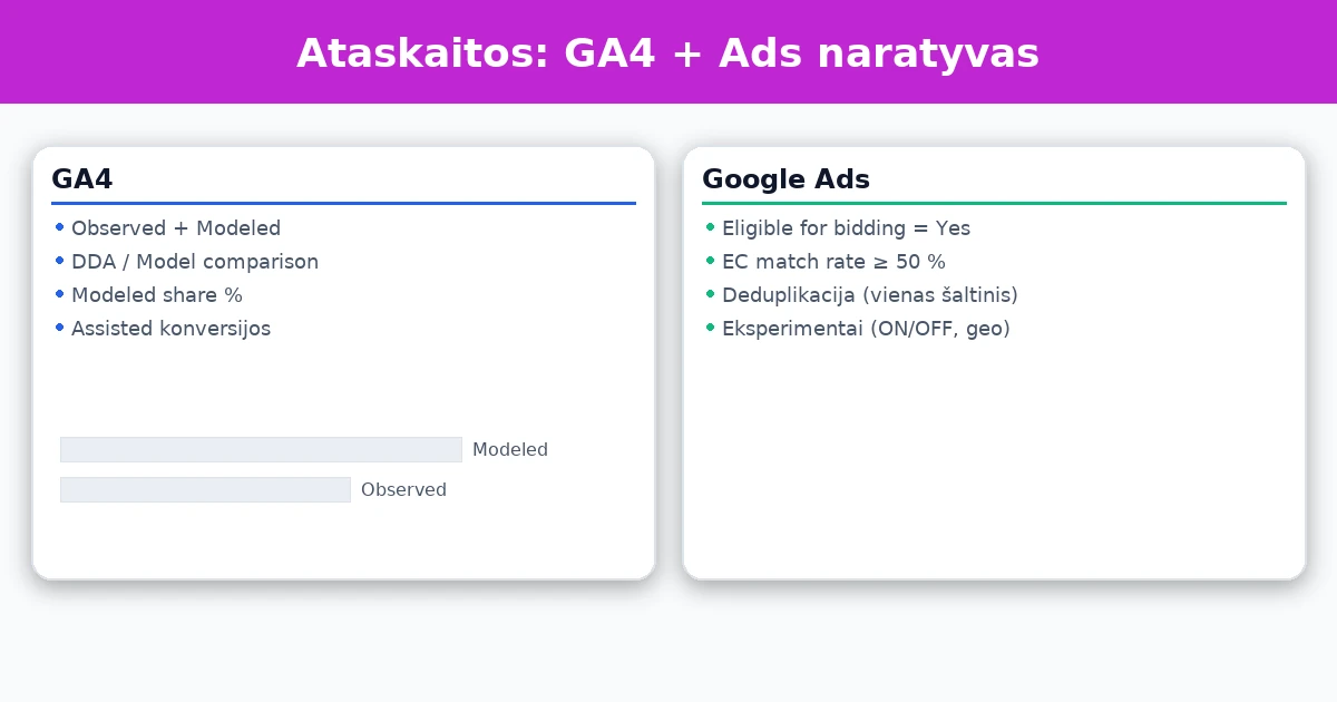 „Vadovybei – ką rodyti ataskaitose“ Ką paaiškina: kaip interpretuoti modeled share ir DDA grafikus.