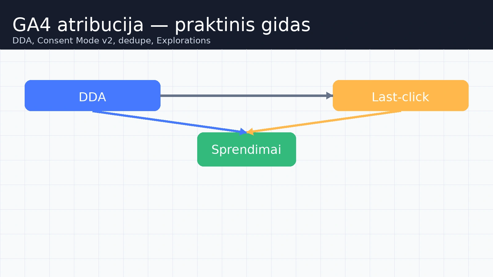 GA4 atribucijos apžvalga: DDA ir Last-click palyginimas bei sprendimų priėmimo schema