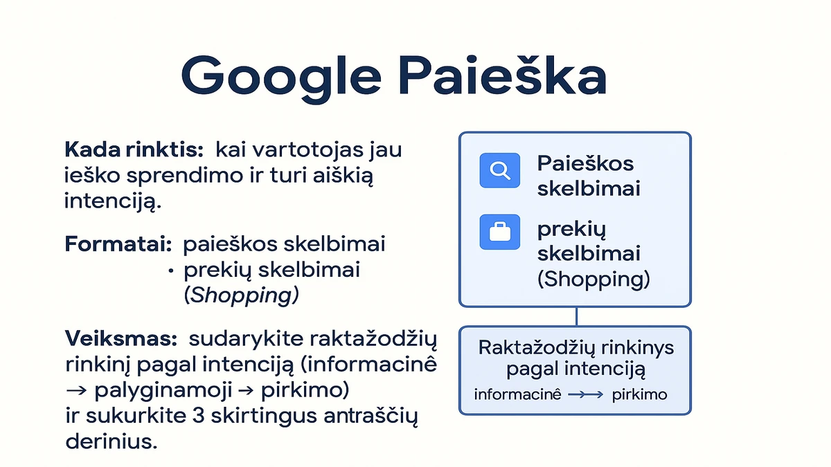 Google paieška: kada rinktis, kai vartotojas aktyviai ieško sprendimo; formatai – paieškos skelbimai ir prekių skelbimai „Shopping“ (prekių skelbimų formatas); veiksmas – raktažodžiai pagal intenciją ir 3 antraščių deriniai.