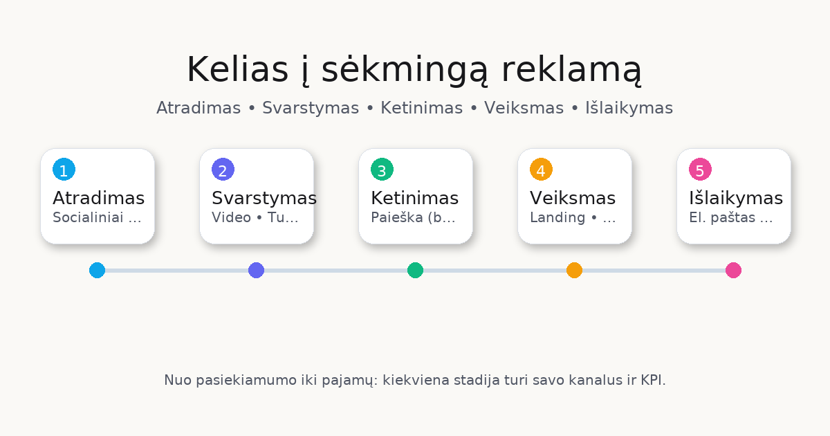 Kelias į sėkmingą reklamą: atradimas → svarstymas → ketinimas → veiksmas → išlaikymas; kanalai – socialiniai, YouTube, paieška, remarketingas, el. paštas