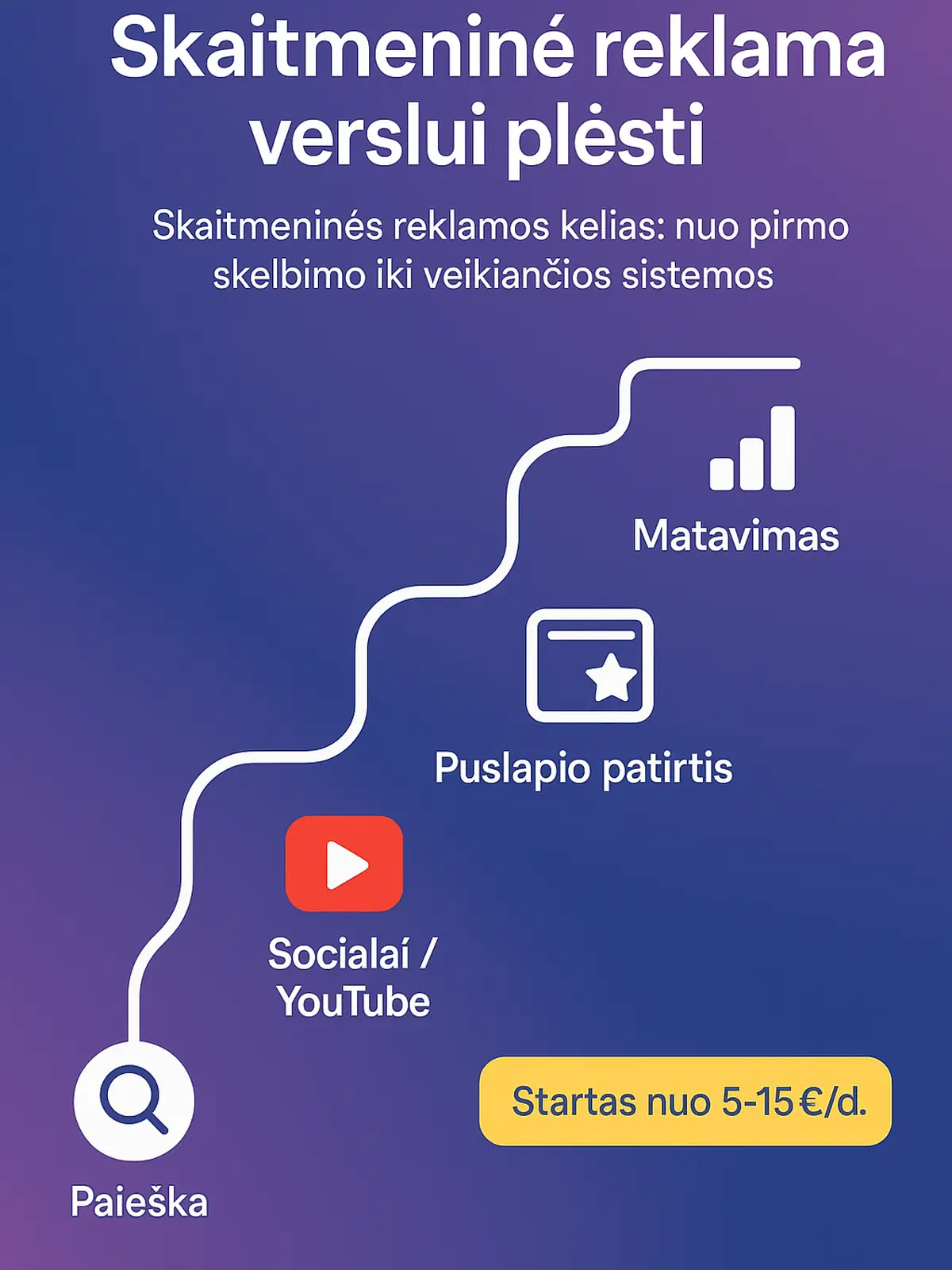 Skaitmeninės reklamos kelias: nuo pirmo skelbimo iki veikiančios sistemos