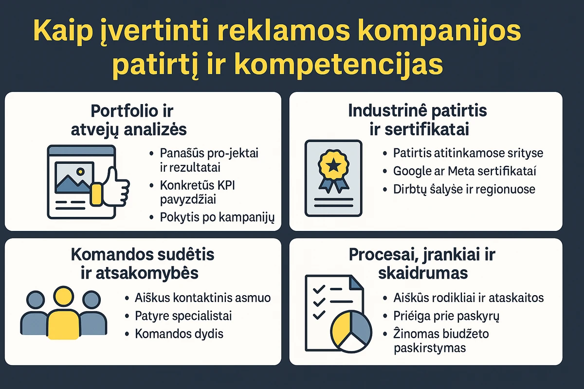 Infografikas, kuris parodo, kaip įvertinti reklamos kompanijos patirtį ir kompetencijas pagal keturias sritis: portfolio ir atvejų analizes, industrinę patirtį ir sertifikatus, komandos sudėtį ir atsakomybes bei procesus, įrankius ir skaidrumą.