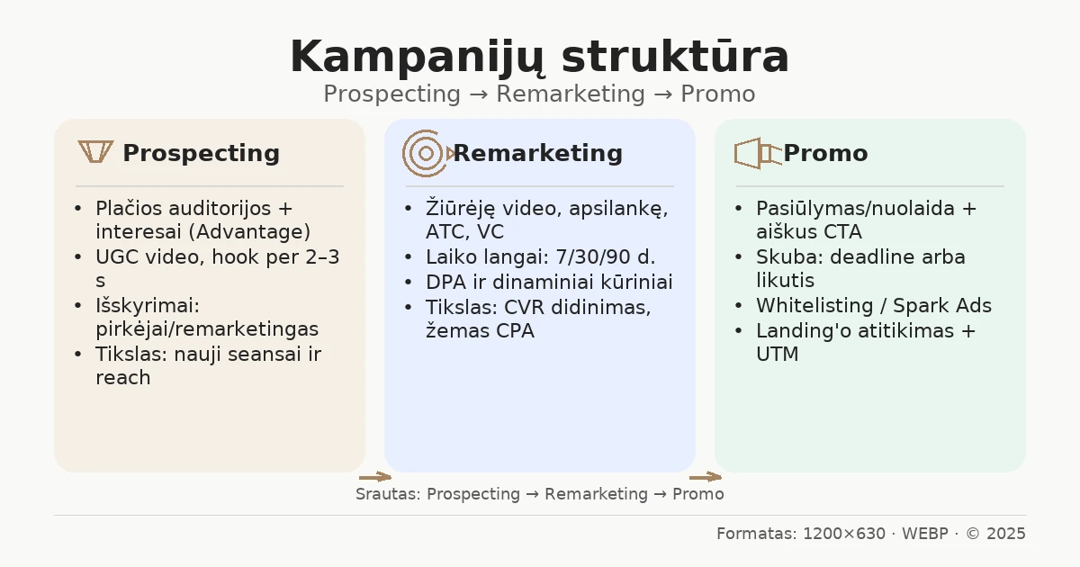 Kampanijų struktūra: Prospecting → Remarketing → Promo – trys kortelės su punktais