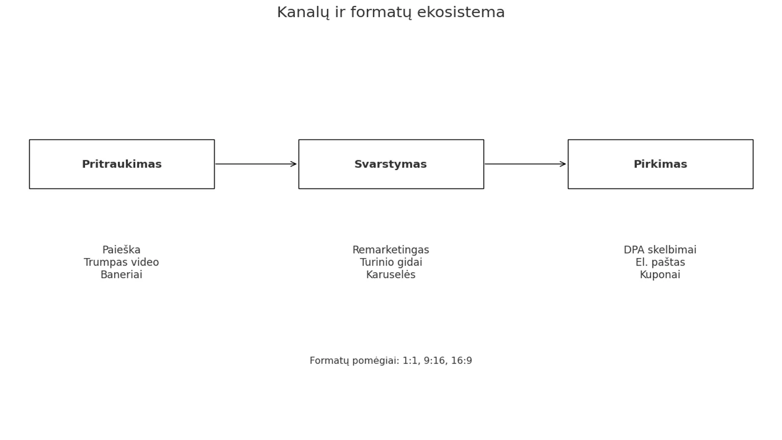 Žemėlapis: kanalų ir formatų ekosistema pagal etapą (pritraukimas, svarstymas, pirkimas) su formatais 1:1/9:16/16:9.