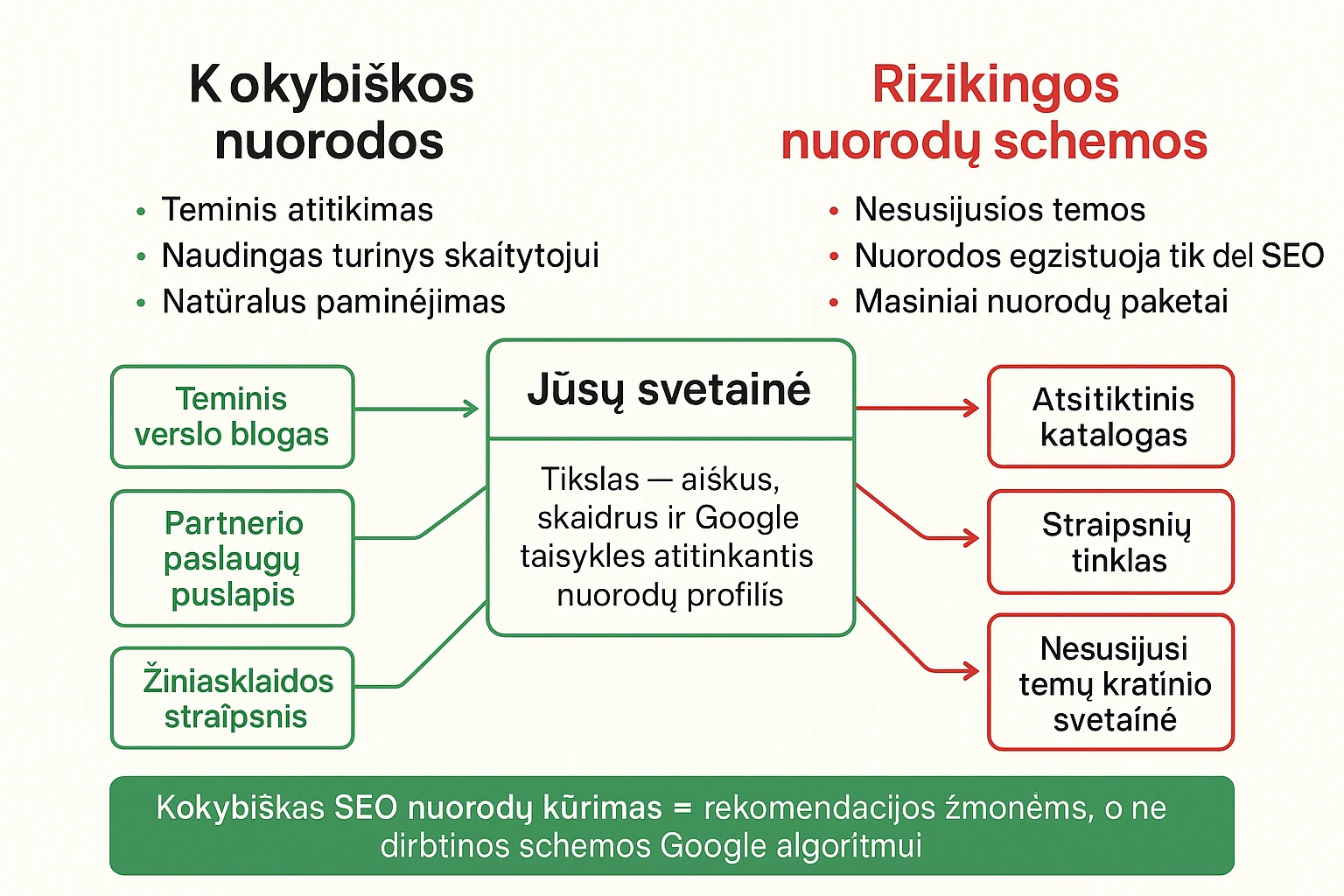Centre esanti svetainė su žaliomis kokybiškomis SEO (paieškos sistemų optimizavimas) nuorodomis ir raudonomis rizikingomis nuorodomis iš nesusijusių puslapių.