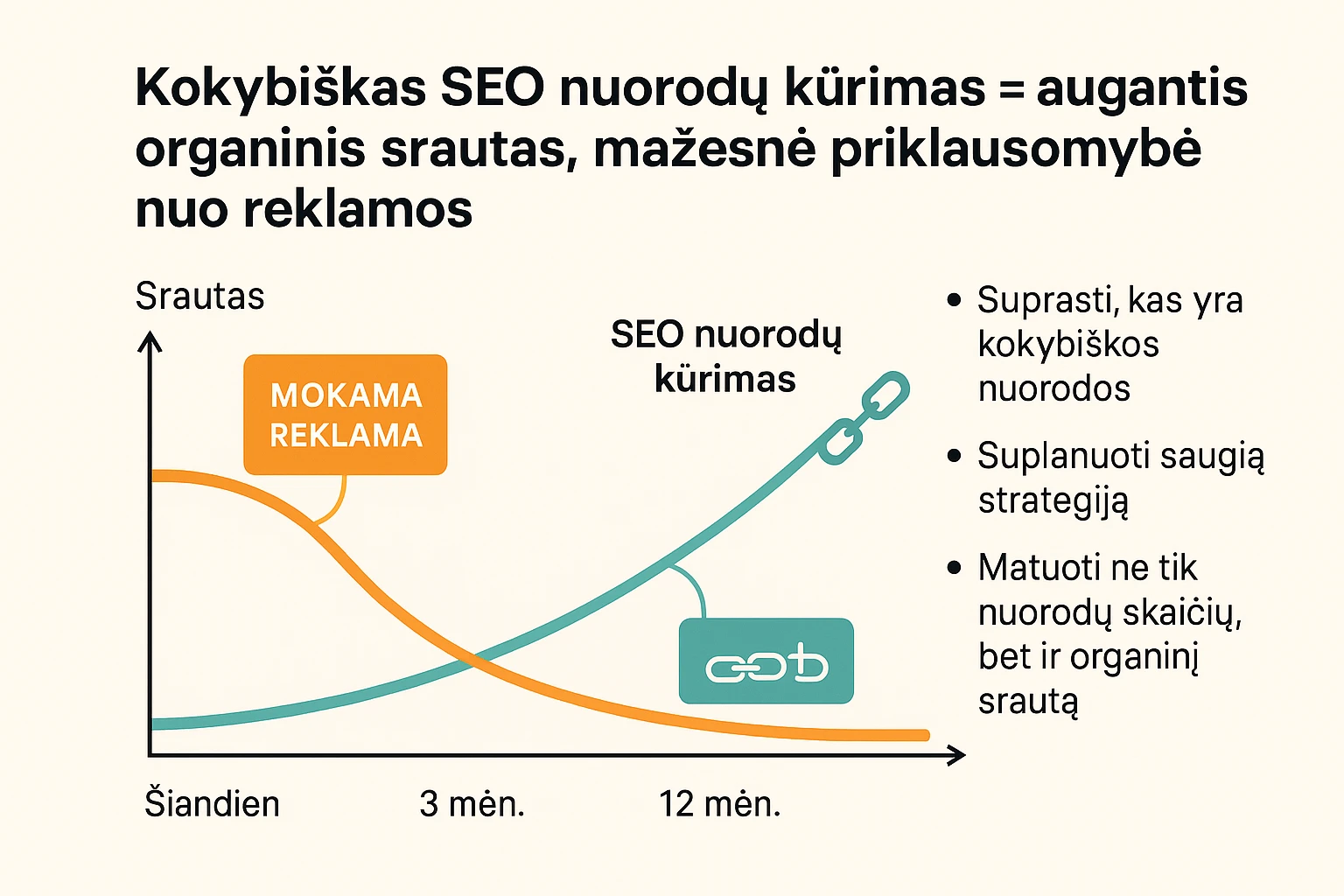 Grafike lyginamas mokamos reklamos srautas ir augantis organinis srautas iš SEO (paieškos sistemų optimizavimas) nuorodų kūrimo laiko ašyje.