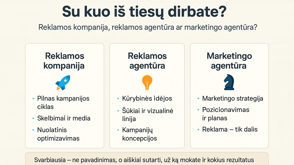 Schema, kuri palygina reklamos kompaniją, reklamos agentūrą ir marketingo agentūrą pagal jų vaidmenį – vykdymas, kūryba ir strategija.