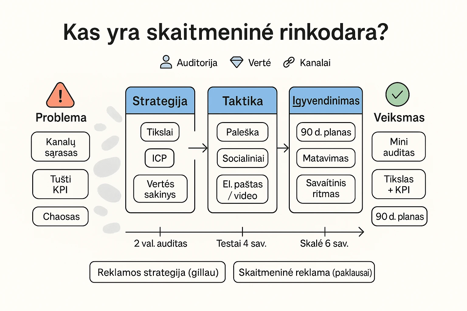 Skaitmeninės rinkodaros schema, rodanti kelią nuo chaotiško kanalų sąrašo iki strategijos, taktikos, 90 dienų plano ir aiškaus veiksmo