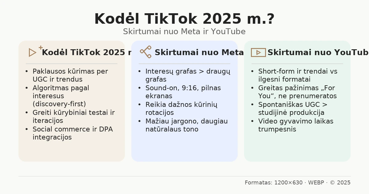 Kodėl TikTok 2025 m.: skirtumai nuo Meta ir YouTube (3 kortelės)