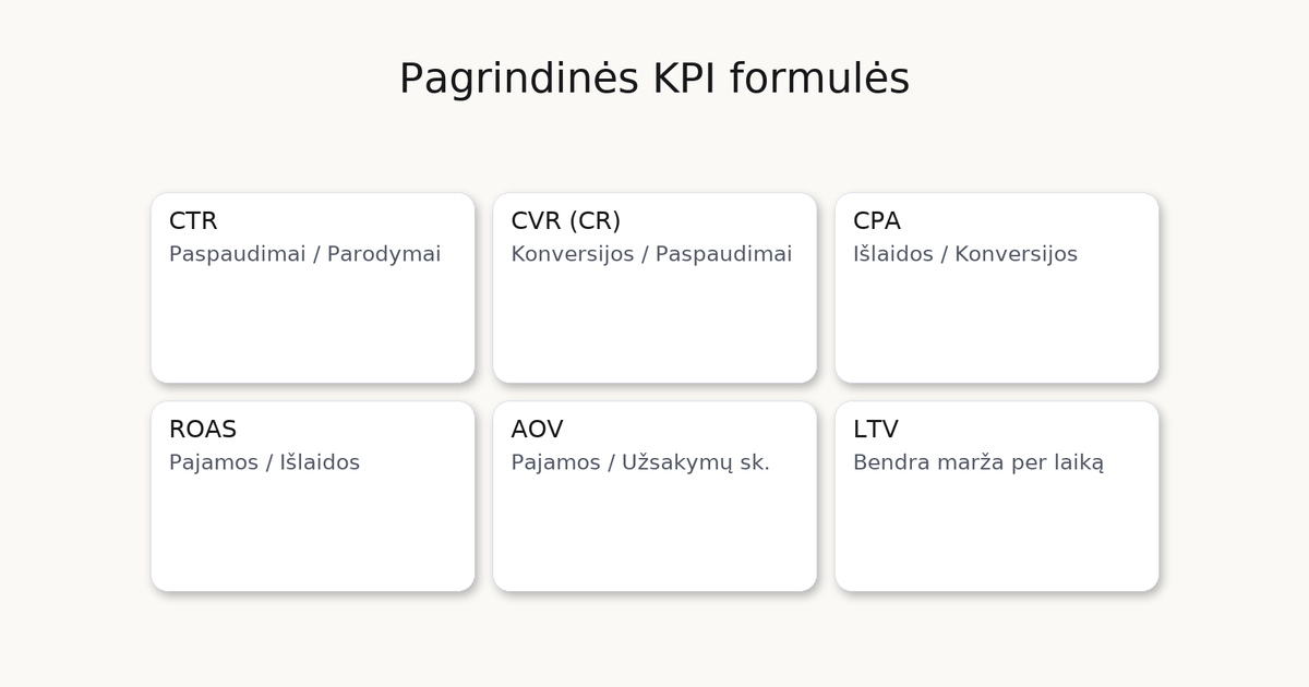 Pagrindinės reklamos KPI formulės: CTR, CVR, CPA, ROAS, AOV ir LTV.