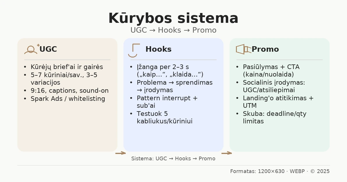 Kūrybos sistema: UGC, hooks, promo