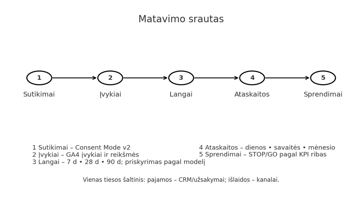Srautas: įvykiai → priskyrimas → ataskaitos → sprendimų ribos (matavimo planas).