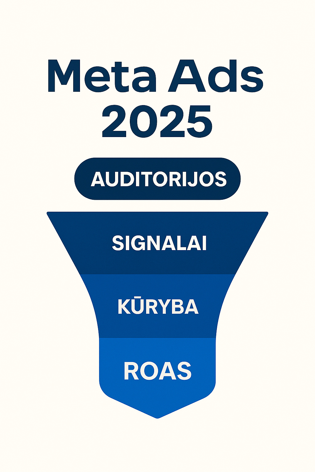 Meta Ads 2025 funnel schema: auditorijos, signalai, kūryba ir ROAS