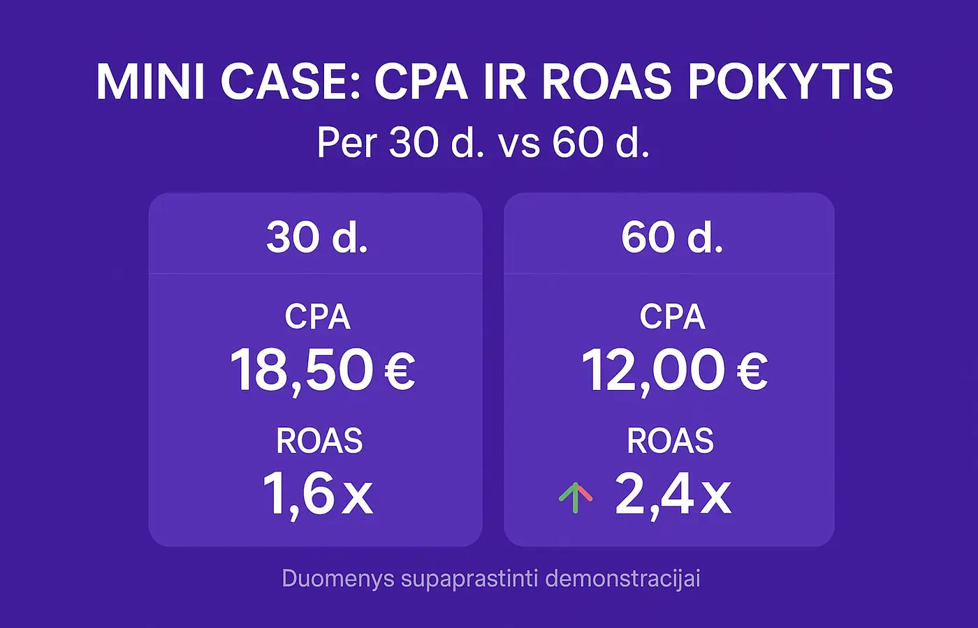 CPA ir ROAS pokytis per 60 d.