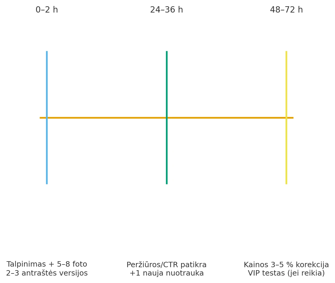 72 val. planas: 0–2 h – talpinimas ir 5–8 foto; 24–36 h – peržiūros/CTR patikra, +1 foto; 48–72 h – kainos 3–5 % korekcija ir VIP testas