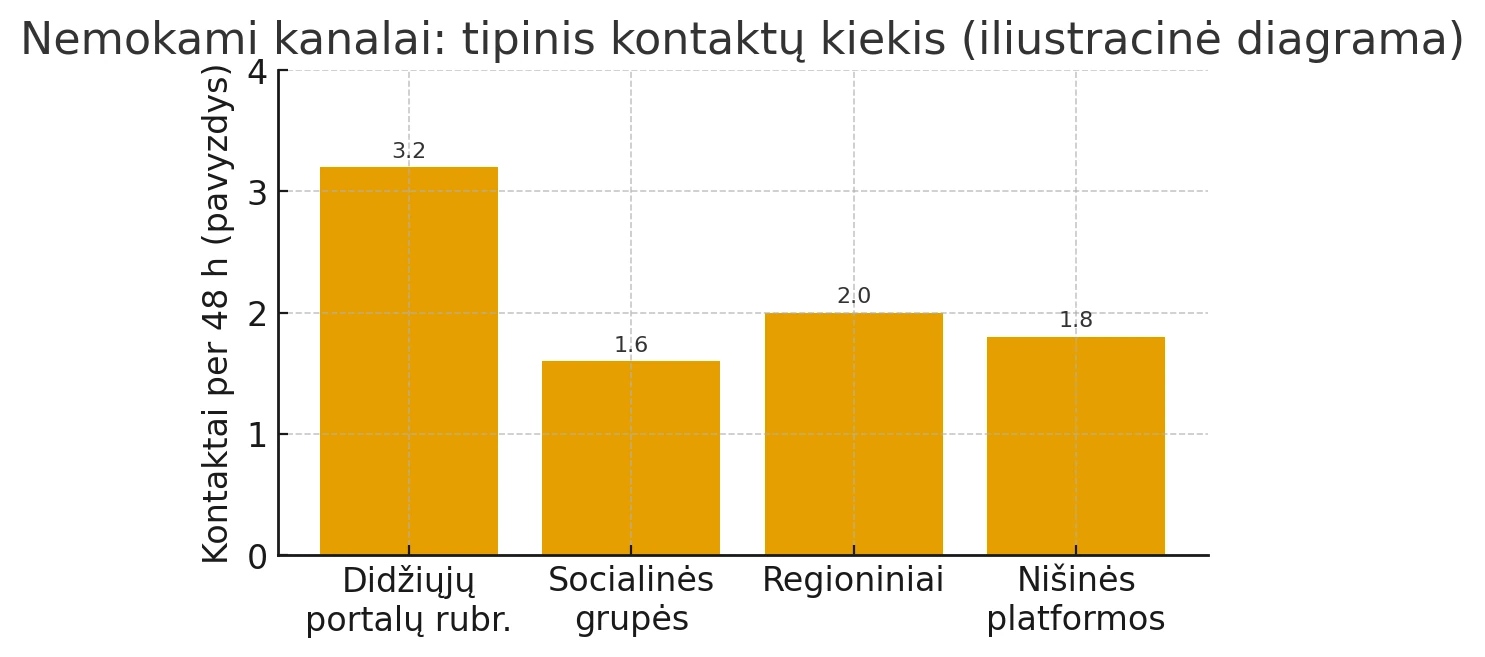 Iliustracinė diagrama: tipinis kontaktų per 48 h kiekis nemokamuose kanaluose (didieji portalai, socialinės grupės, regioniniai, nišinės platformos)