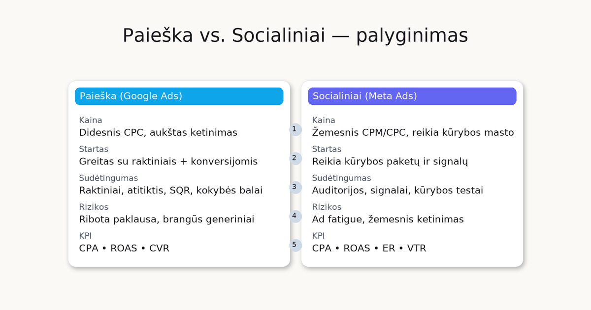 Paieška vs. socialiniai: palyginimo lentelė pagal kainą, startą, sudėtingumą, rizikas ir KPI.