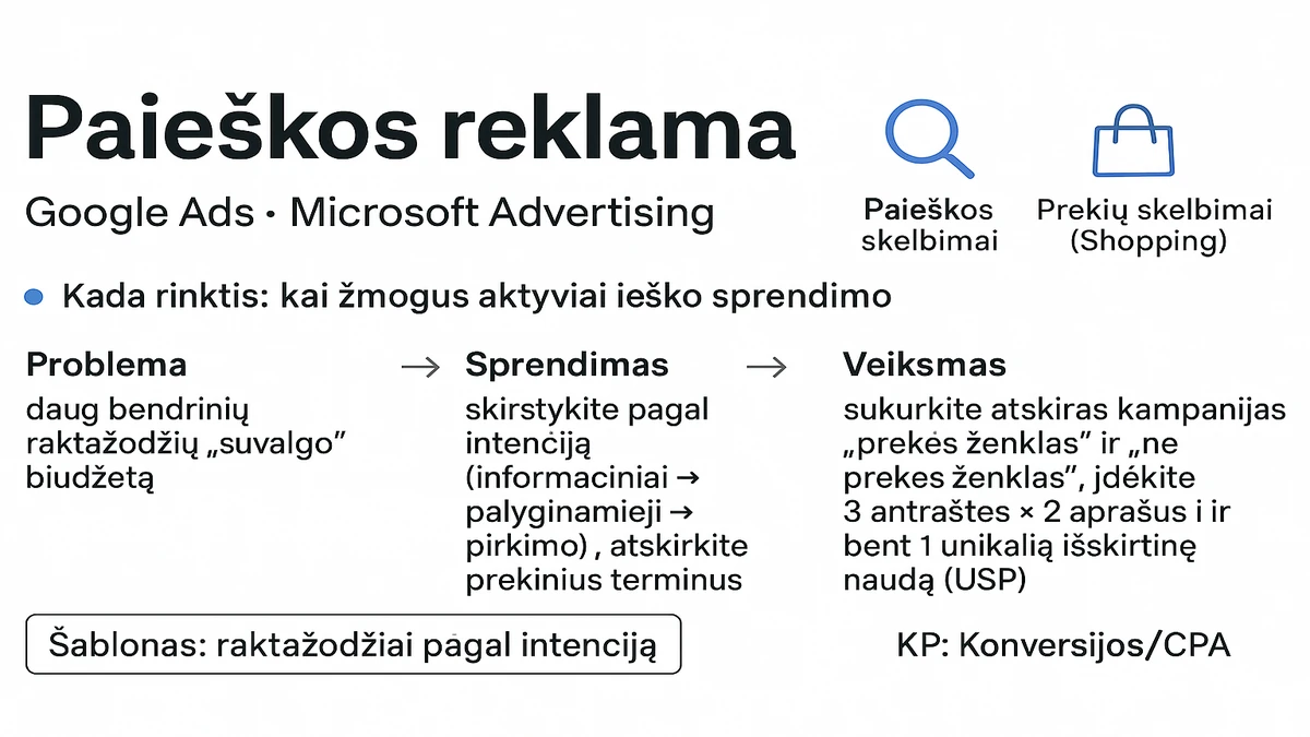 Paieškos reklama (Google Ads, Microsoft Advertising): kada rinktis, formatai – paieškos ir prekių skelbimai, schema „Problema → Sprendimas → Veiksmas“, KPI: konversijos/CPA (kaina už veiksmą).