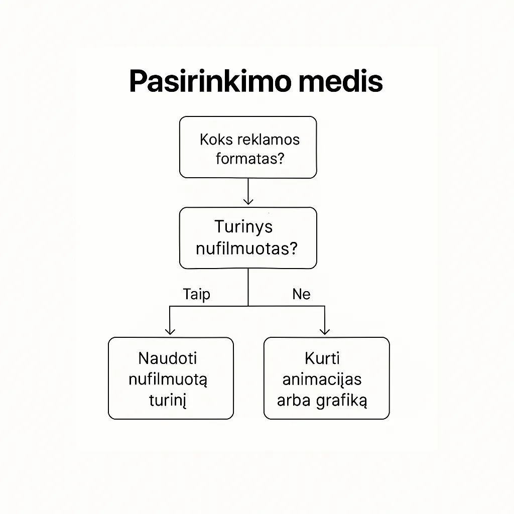Pasirinkimo medis: kaip greitai išsirinkti vaizdo reklamos kanalą
