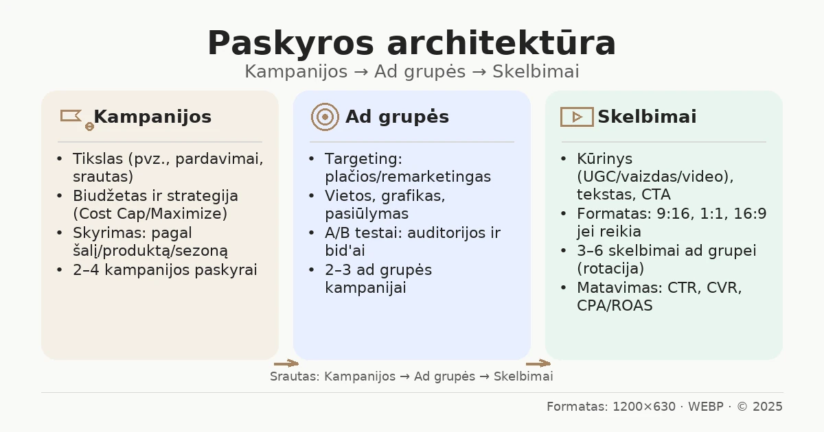 Paskyros architektūra: kampanija → ad grupė → skelbimas (3 kortelės)