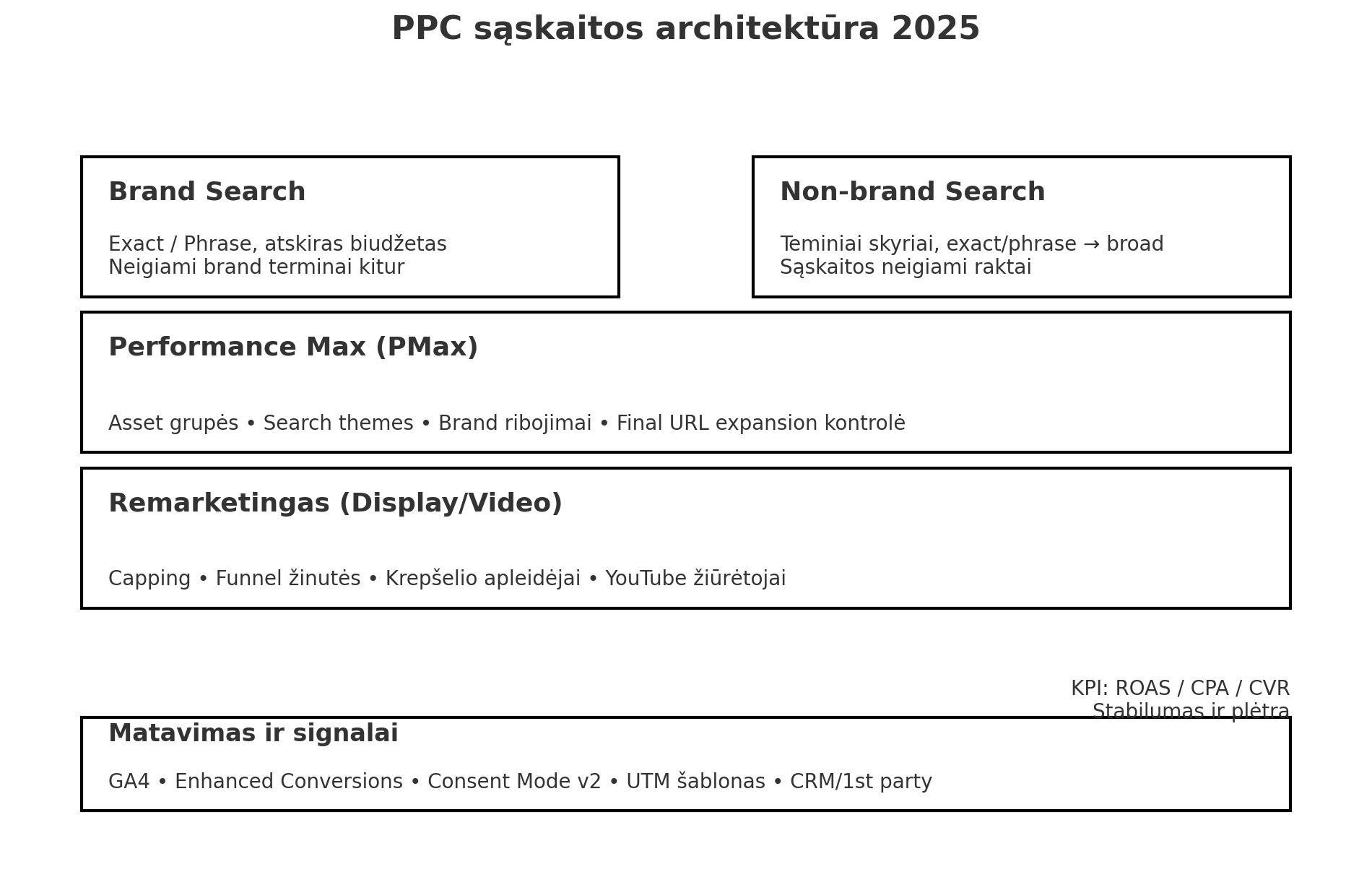 PPC sąskaitos architektūra 2025: atskiras Brand ir Non-brand Search, PMax plėtrai, remarketingas dažnio kontrolei, apačioje matavimas (GA4, EC, Consent).