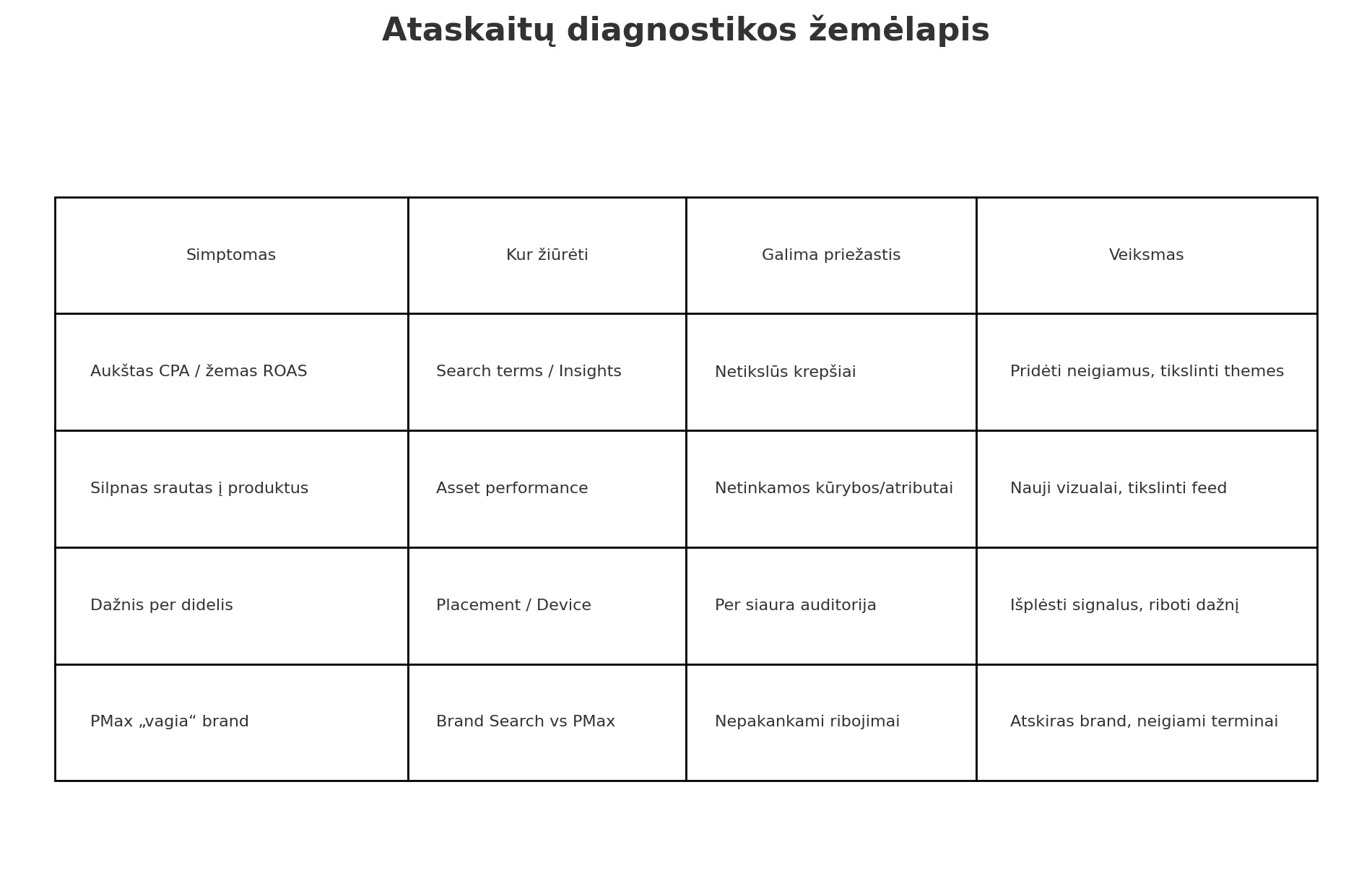 Diagnostikos žemėlapio lentelė: simptomas, kur žiūrėti, galima priežastis ir veiksmas (aukštas CPA, silpnas srautas, didelis dažnis, brand kanibalizacija).