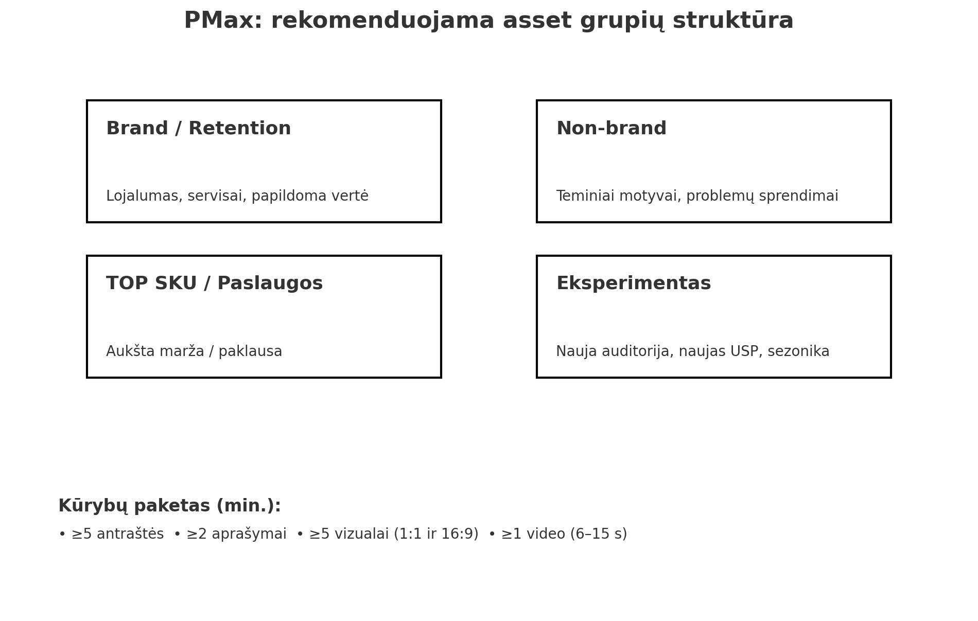 PMax asset grupės: Brand/Retention, Non-brand, TOP SKU/Paslaugos ir Eksperimentas, su kūrybų paketo reikalavimais (antraštės, aprašymai, vizualai, video).