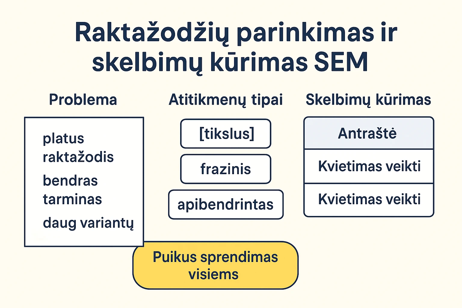 SEM infografikas, kuriame parodoma per plačių raktinių žodžių problema ir lentelės su atitikmenų tipais bei skelbimų kūrimo struktūra (antraštė ir kvietimas veikti).
