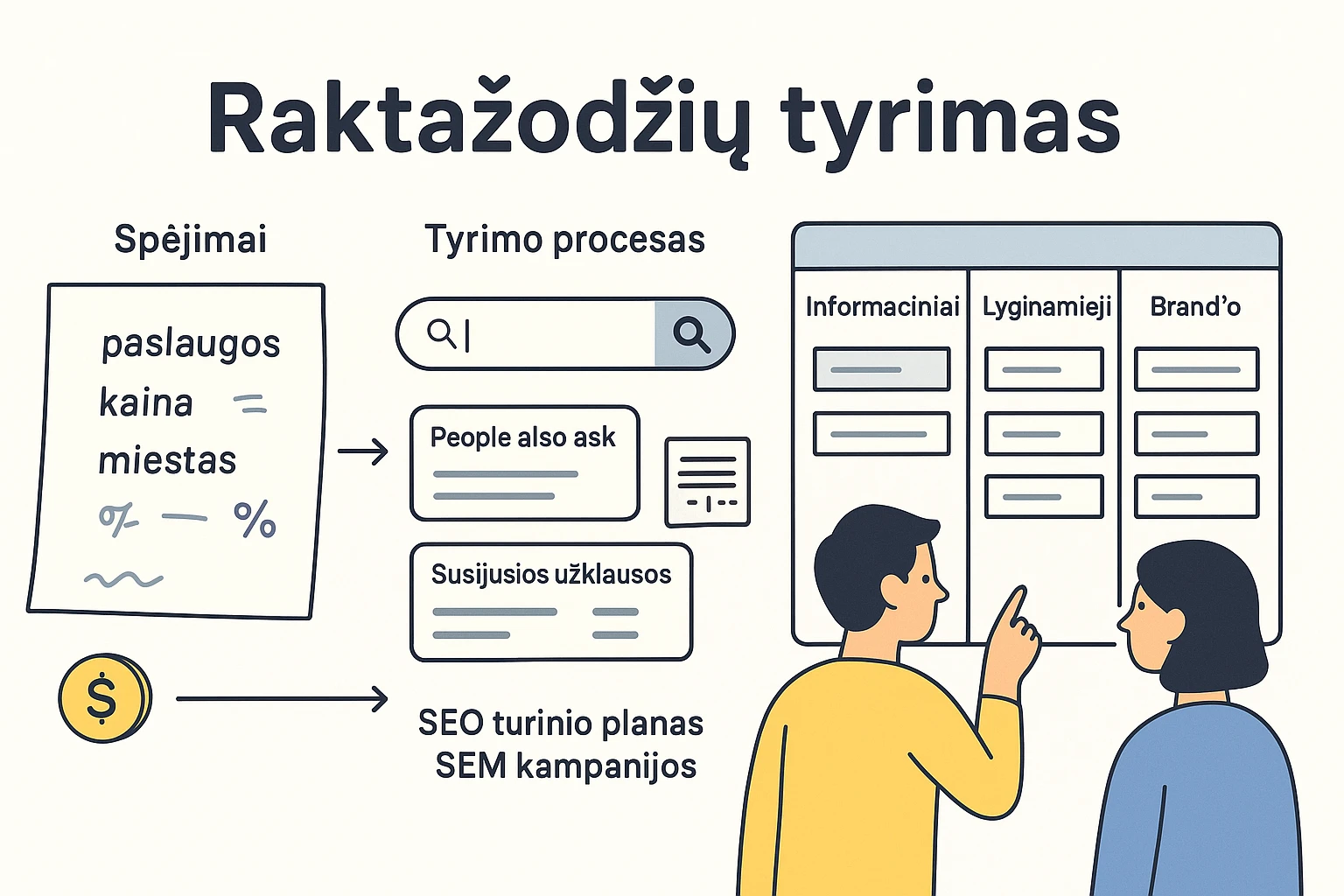 Raktažodžių tyrimo vizualas, kuriame chaotiškas žodžių sąrašas virsta aiškiai suskirstytu raktinių žodžių žemėlapiu pagal paieškos intenciją.