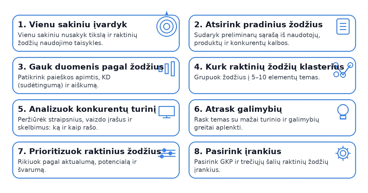 Raktinių žodžių tyrimo 8 žingsniai kortelėse