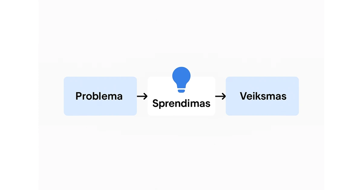 Raktinių žodžių tyrimo proceso schema: problema, sprendimas ir veiksmas viename kadre.