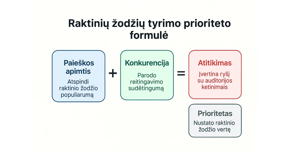 Raktinių žodžių prioritetų svertinė formulė 0–10