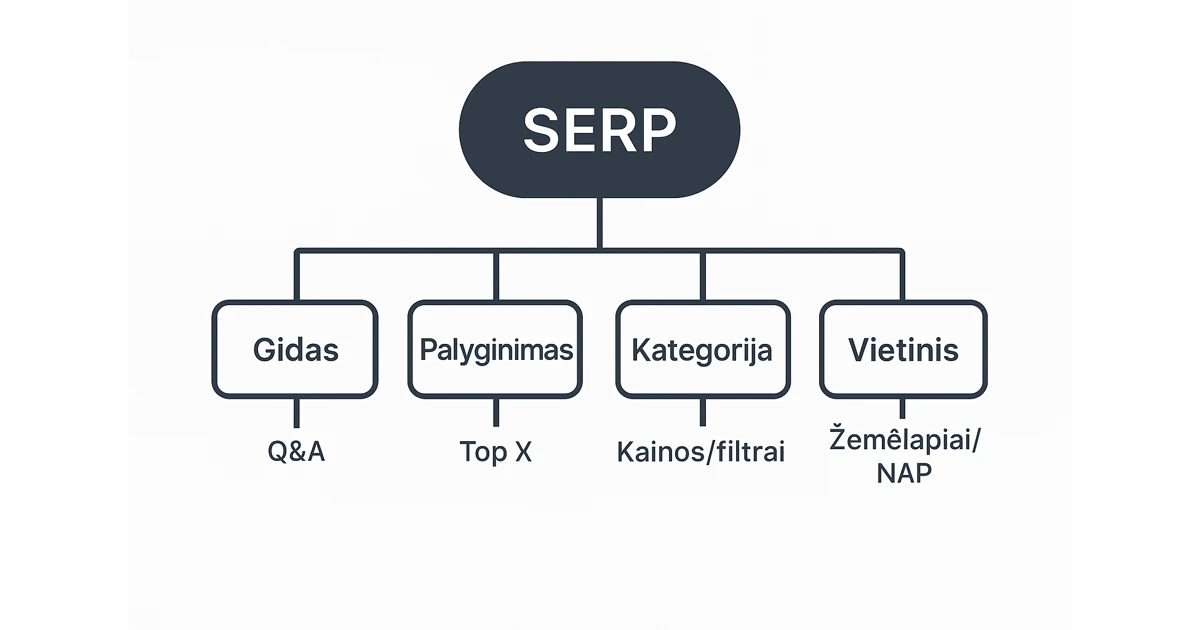 Paieškos ketinimo (SERP) medis: informacinis, komercinis, transakcinis, navigacinis