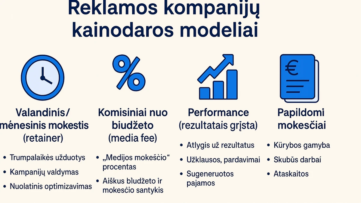 Infografikas, kuris paaiškina pagrindinius reklamos kompanijų kainodaros modelius: valandinis ar mėnesinis mokestis, komisiniai nuo biudžeto (media fee), rezultatais grįsta performance kainodara ir galimi papildomi mokesčiai