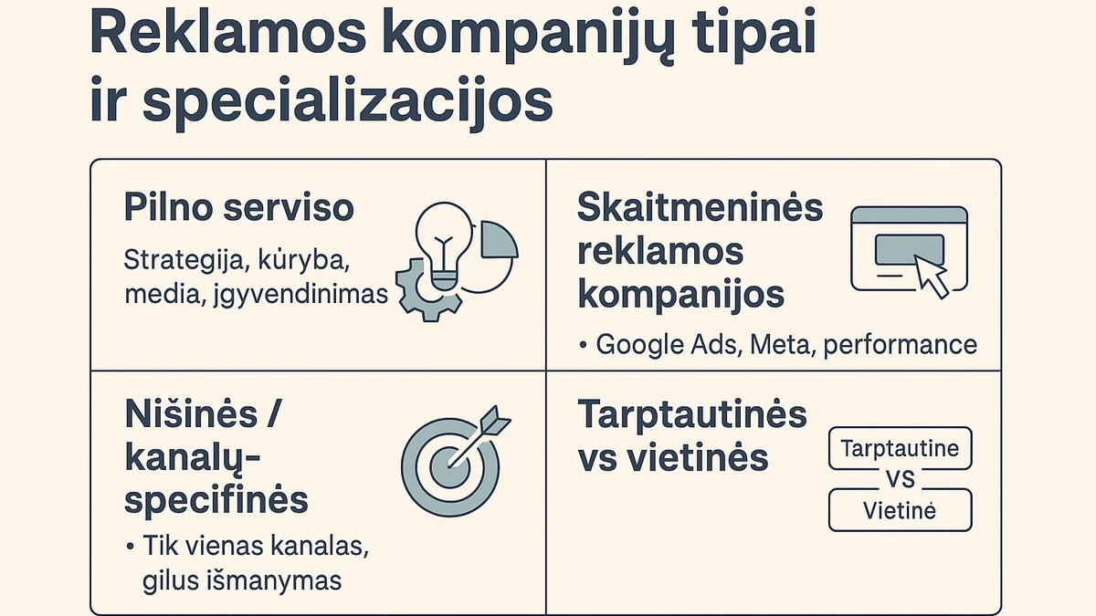„Infografikas, kuriame parodyti skirtingi reklamos kompanijų tipai ir specializacijos: pilno serviso, skaitmeninės reklamos, nišinės ar kanalų-specifinės bei tarptautinės ir vietinės reklamos kompanijos.