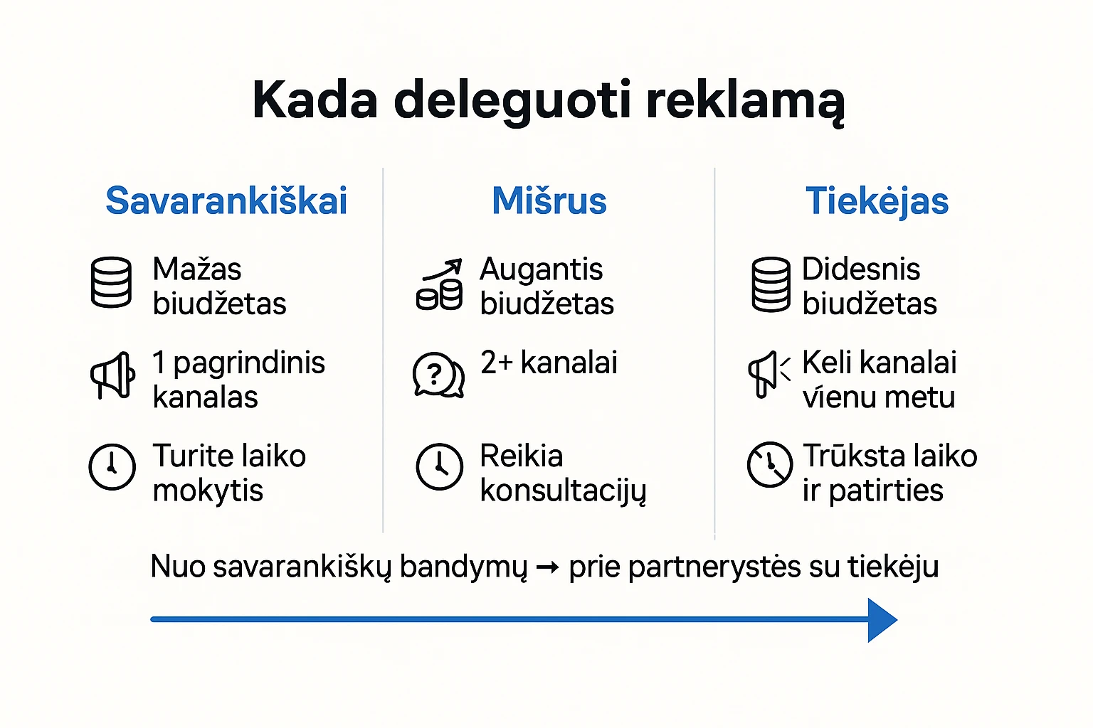 Diagramoje pavaizduotas reklamos brandos kelias nuo savarankiškų bandymų prie darbo su reklamos paslaugų tiekėju pagal biudžetą, kanalų skaičių ir laiką.