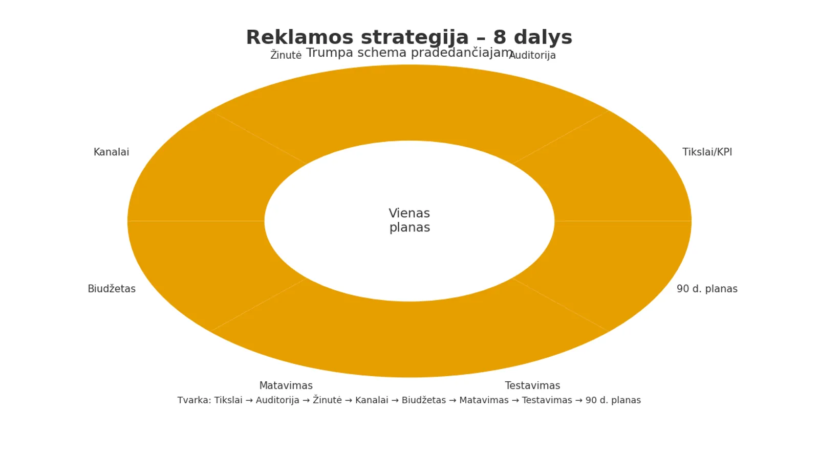 Reklamos strategijos schema: 8 dalys žiedu (Tikslai, Auditorija, Žinutė, Kanalai, Biudžetas, Matavimas, Testavimas, 90 d. planas).