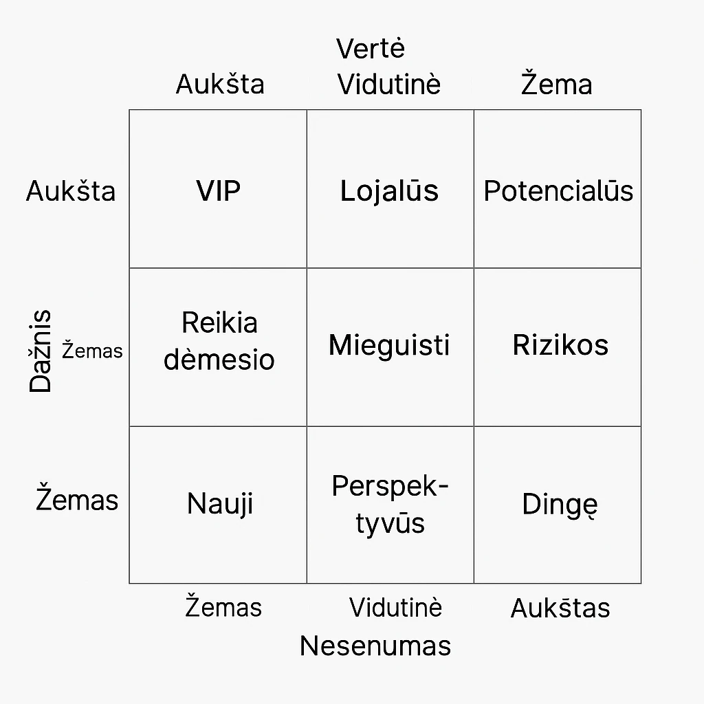 RFM segmentų matrica