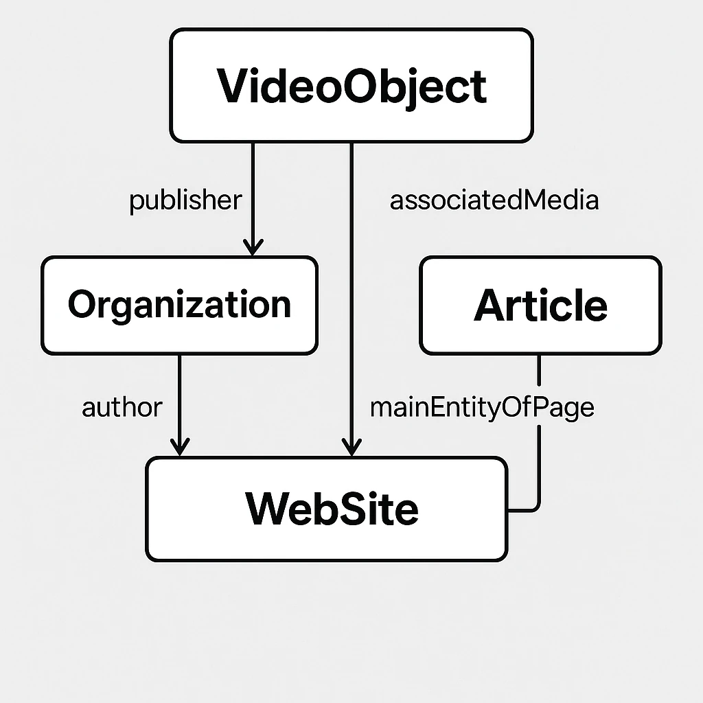 Entitetų ryšiai @graph (Article, Organization, WebSite, BreadcrumbList, ImageObject)
