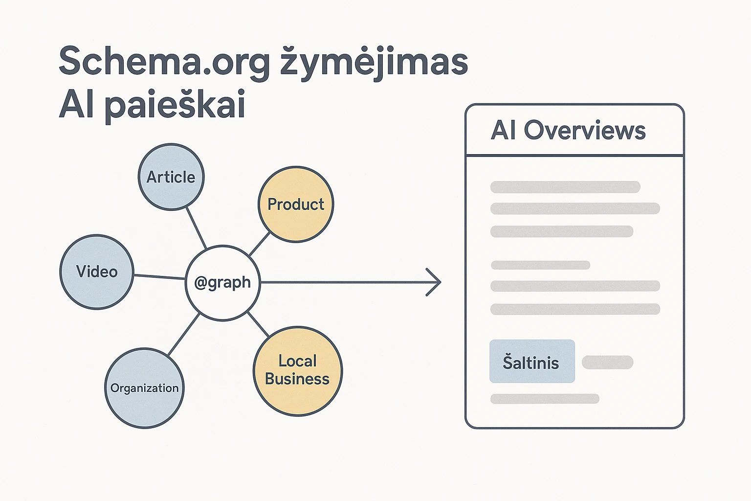 Schema.org žymėjimo apžvalga (JSON‑LD ir @graph)