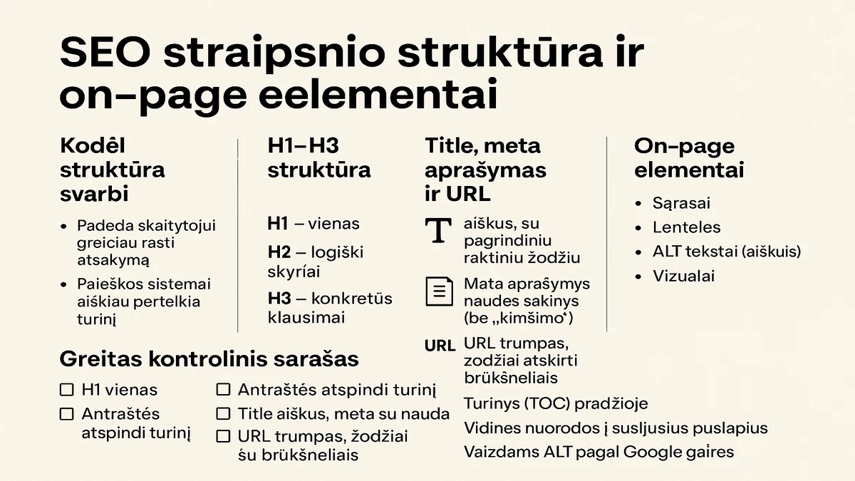 SEO straipsnio struktūra ir on-page elementai: H1–H3 hierarchija, title/meta/URL patarimai, on-page elementai (sąrašai, lentelės, ALT), greitas kontrolinis sąrašas.