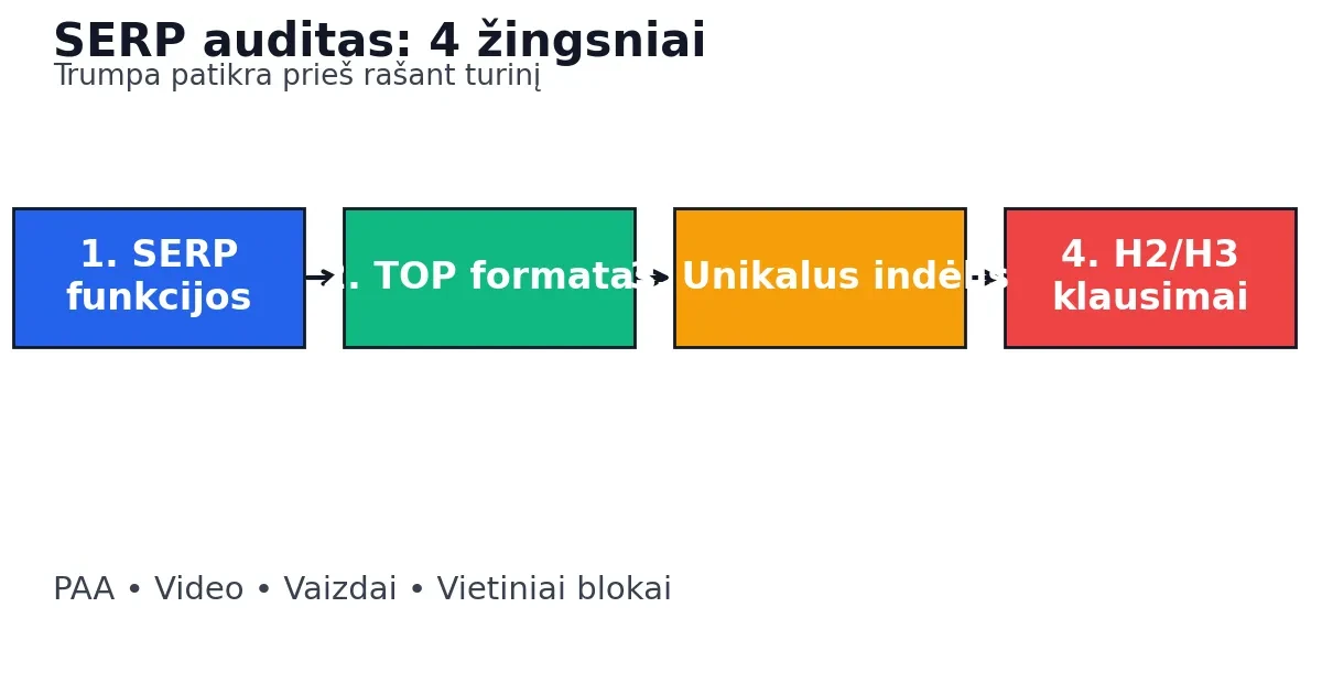 SERP auditas: 4 žingsniai