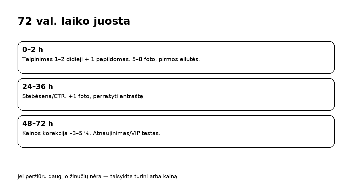 72 valandų planas: 0–2 h, 24–36 h, 48–72 h — trys kortelės su veiksmais.